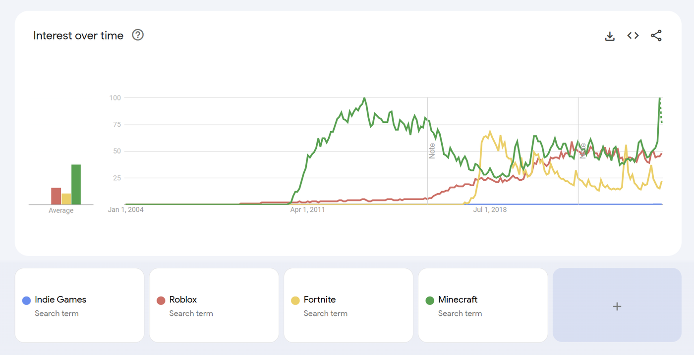 Comparison of Interest in Gaming Platforms