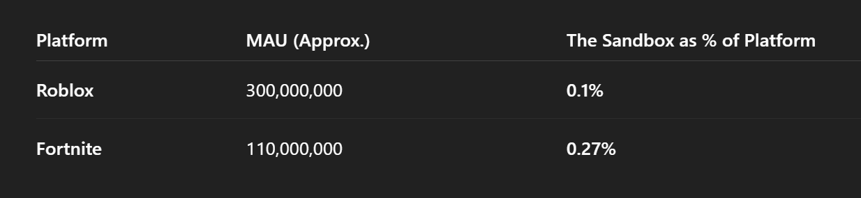 The Sandbox has around 300k Monthly Active Users. To grow, it needs better user retention, easier access, and more fun games.