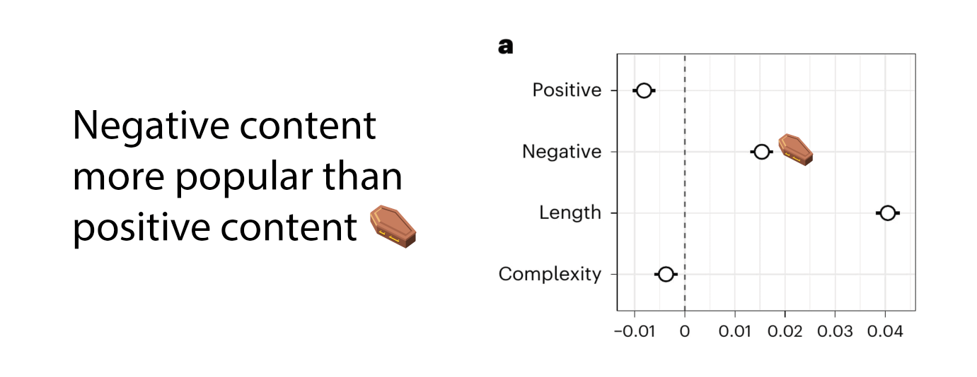 Word choice affects headline clickability. Source: nature.com